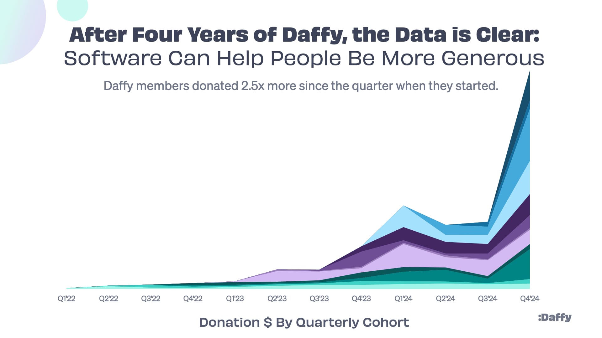 Four Years of Helping People Be More Generous at Daffy