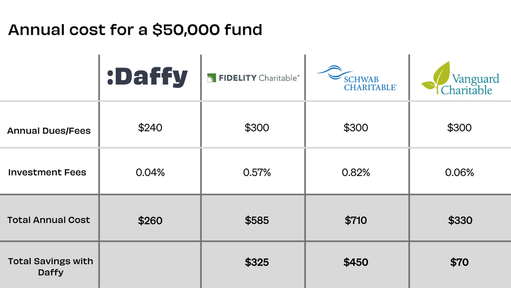 Donoradvised funds Daffy vs. Fidelity, Vanguard, Schwab
