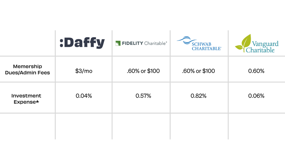 Donoradvised funds Daffy vs. Fidelity, Vanguard, Schwab