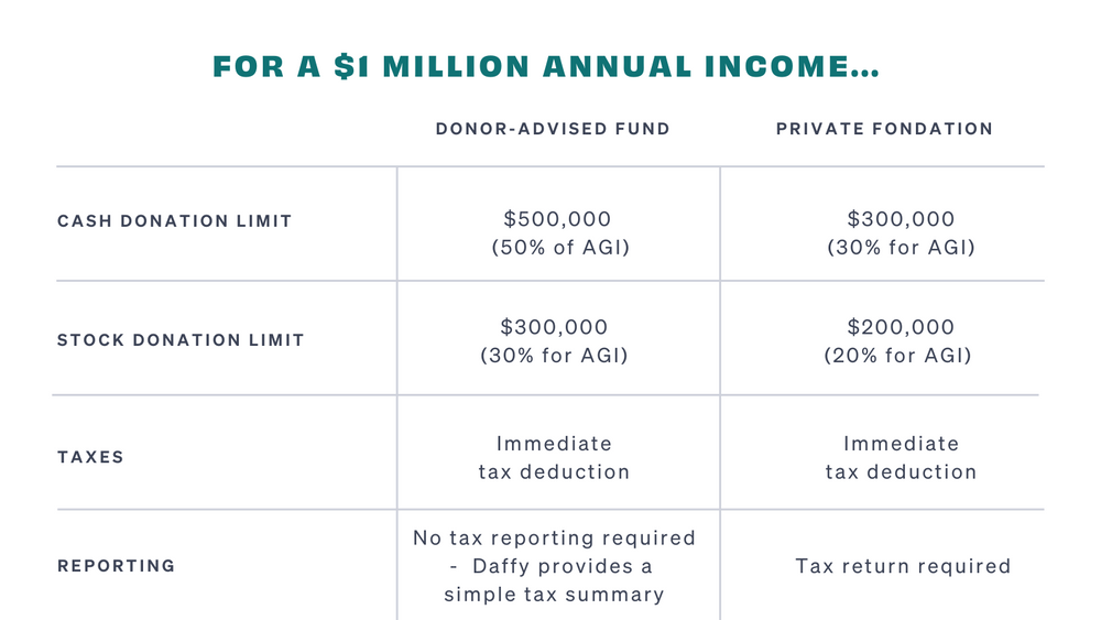 Donor Advised Funds Vs Private Foundations Whats Best 7453