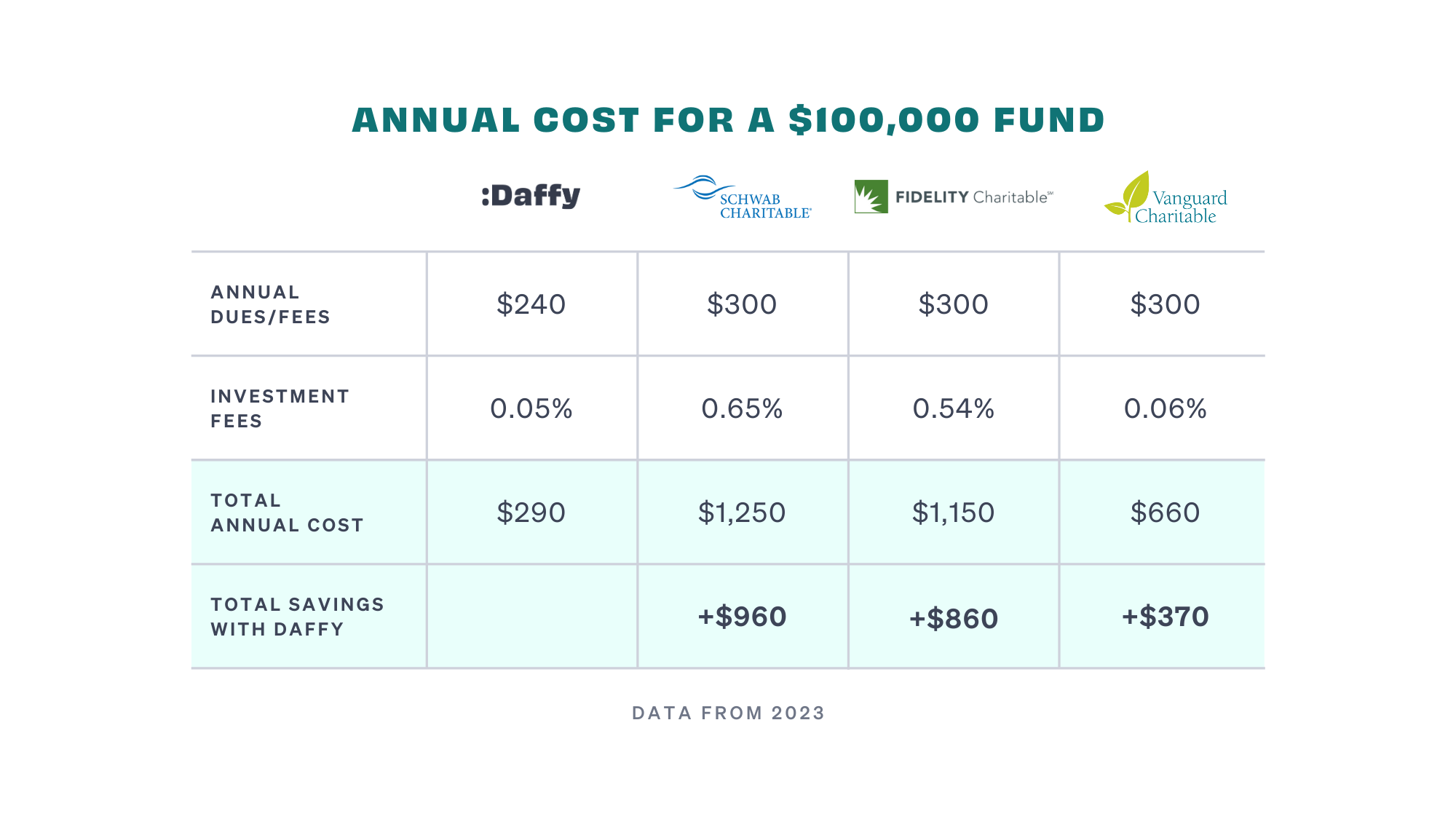 Compare donoradvised funds Fidelity, Schwab & Vanguard.